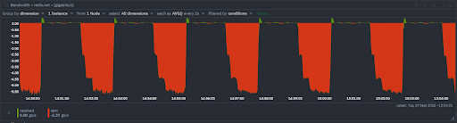 Redis Byte Monitoring